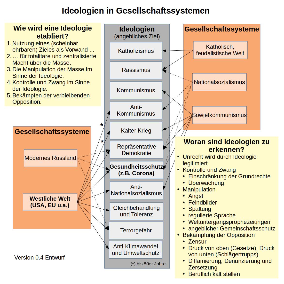 Ideologien in Gesellschaftssystemen