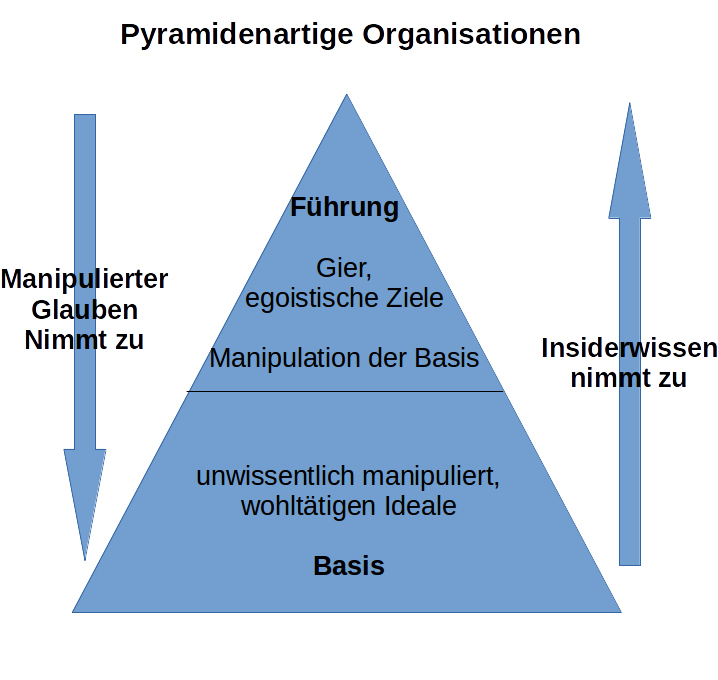 Pyramidenartige Organisationen